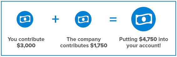 Graphic - You contribute $3,000. The company contributes $1,750. Putting $4,750 into your account!